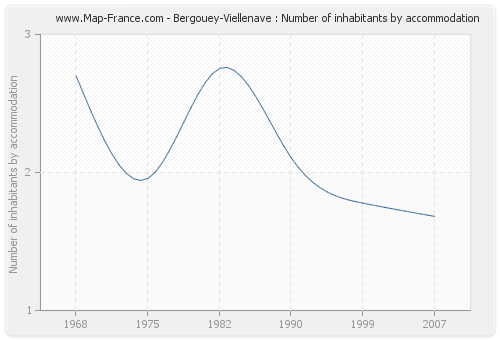 Bergouey-Viellenave : Number of inhabitants by accommodation