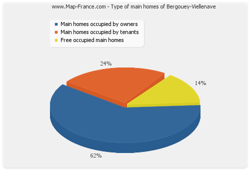 Type of main homes of Bergouey-Viellenave
