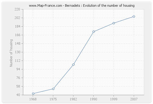 Bernadets : Evolution of the number of housing