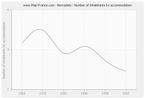 Bernadets : Number of inhabitants by accommodation