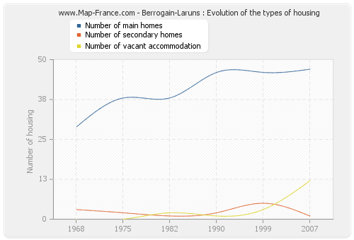 Berrogain-Laruns : Evolution of the types of housing