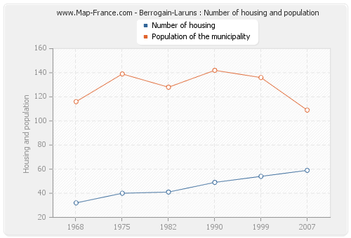 Berrogain-Laruns : Number of housing and population