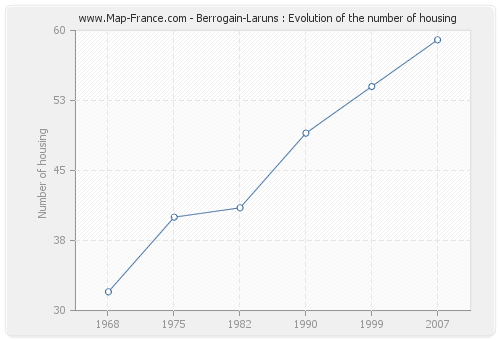Berrogain-Laruns : Evolution of the number of housing