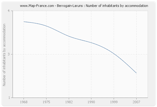 Berrogain-Laruns : Number of inhabitants by accommodation