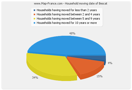 Household moving date of Bescat