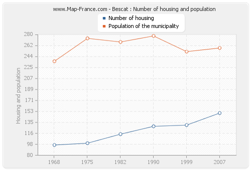 Bescat : Number of housing and population