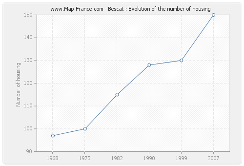 Bescat : Evolution of the number of housing