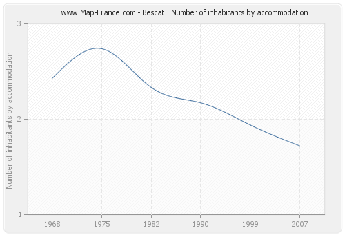 Bescat : Number of inhabitants by accommodation