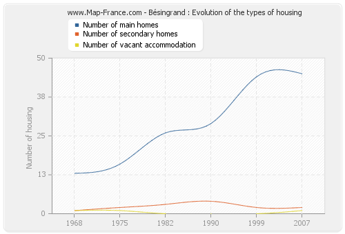 Bésingrand : Evolution of the types of housing