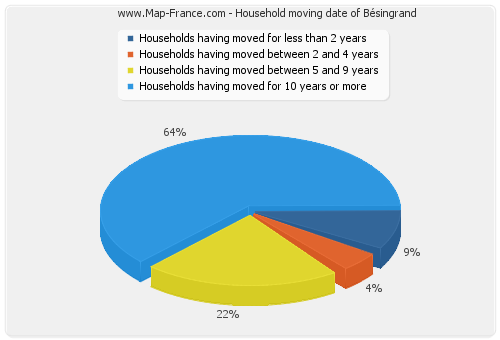 Household moving date of Bésingrand