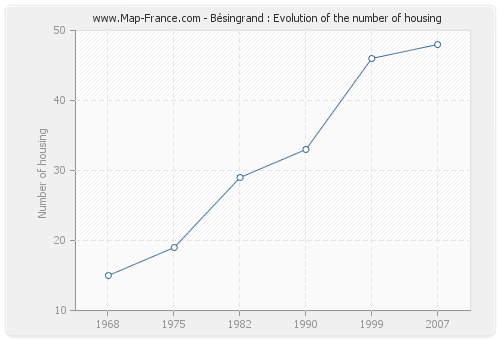 Bésingrand : Evolution of the number of housing