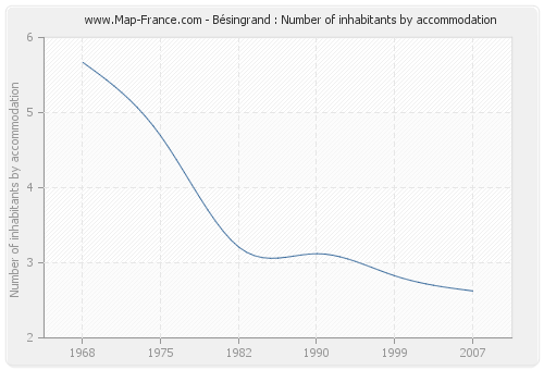 Bésingrand : Number of inhabitants by accommodation