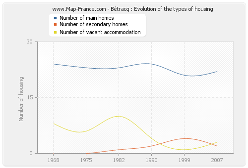 Bétracq : Evolution of the types of housing