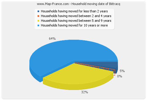 Household moving date of Bétracq