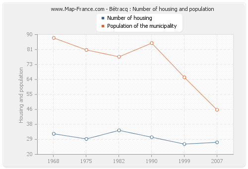 Bétracq : Number of housing and population