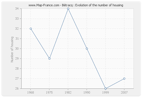 Bétracq : Evolution of the number of housing