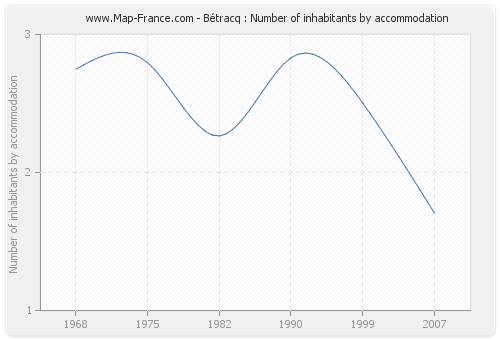 Bétracq : Number of inhabitants by accommodation