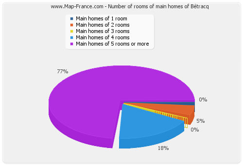 Number of rooms of main homes of Bétracq