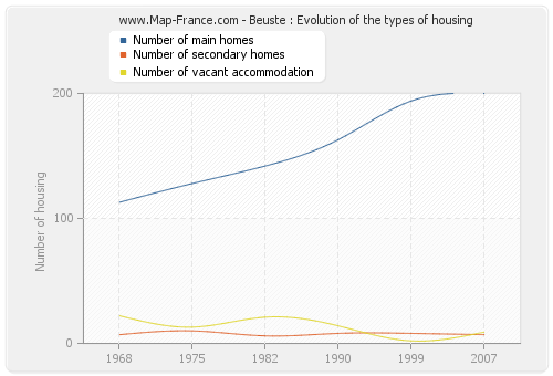 Beuste : Evolution of the types of housing