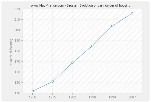 Beuste : Evolution of the number of housing