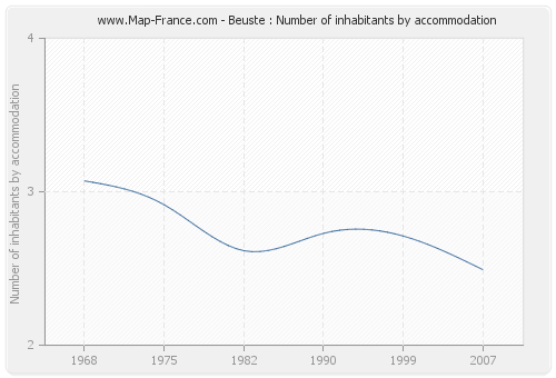 Beuste : Number of inhabitants by accommodation