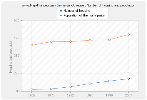 Beyrie-sur-Joyeuse : Number of housing and population