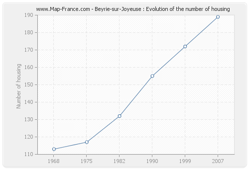 Beyrie-sur-Joyeuse : Evolution of the number of housing