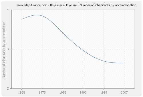 Beyrie-sur-Joyeuse : Number of inhabitants by accommodation