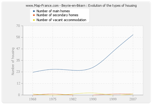 Beyrie-en-Béarn : Evolution of the types of housing