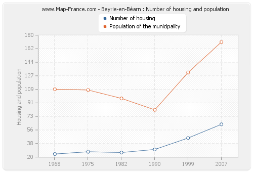 Beyrie-en-Béarn : Number of housing and population