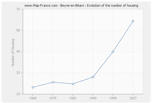 Beyrie-en-Béarn : Evolution of the number of housing