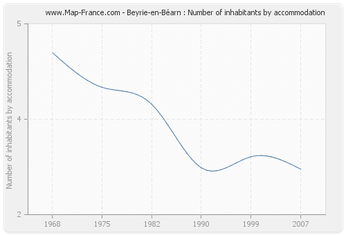Beyrie-en-Béarn : Number of inhabitants by accommodation
