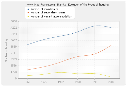 Biarritz : Evolution of the types of housing