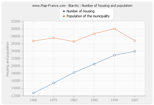 Biarritz : Number of housing and population