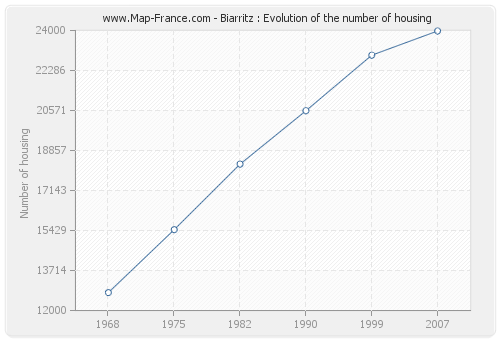 Biarritz : Evolution of the number of housing