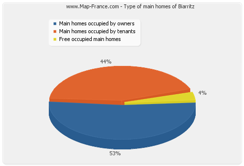 Type of main homes of Biarritz