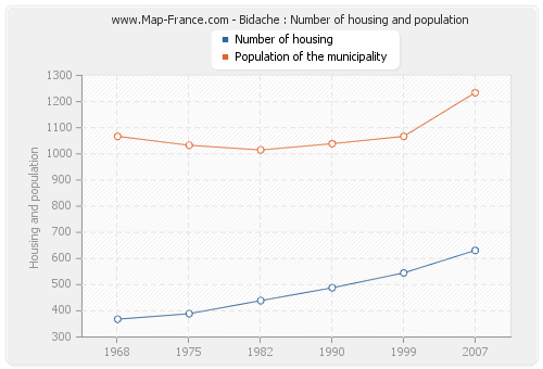 Bidache : Number of housing and population