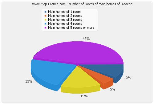 Number of rooms of main homes of Bidache