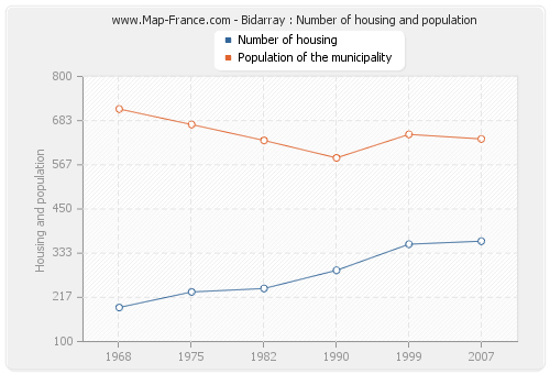 Bidarray : Number of housing and population