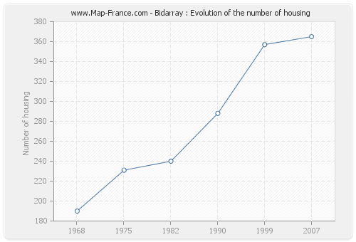 Bidarray : Evolution of the number of housing