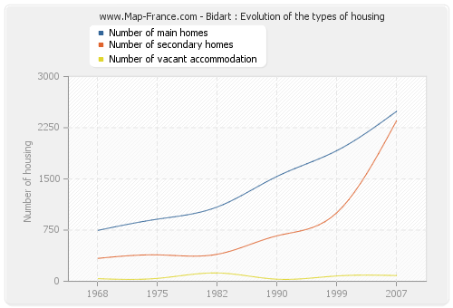 Bidart : Evolution of the types of housing