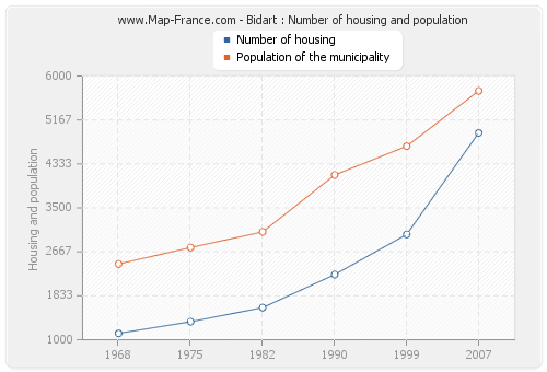 Bidart : Number of housing and population