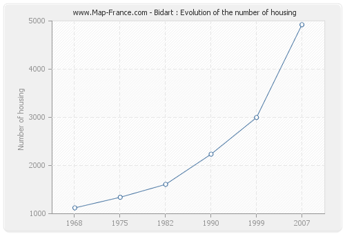 Bidart : Evolution of the number of housing