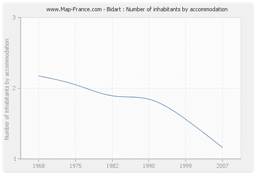 Bidart : Number of inhabitants by accommodation