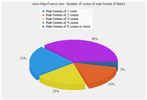 Number of rooms of main homes of Bidart