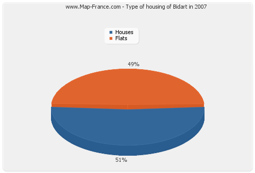 Type of housing of Bidart in 2007