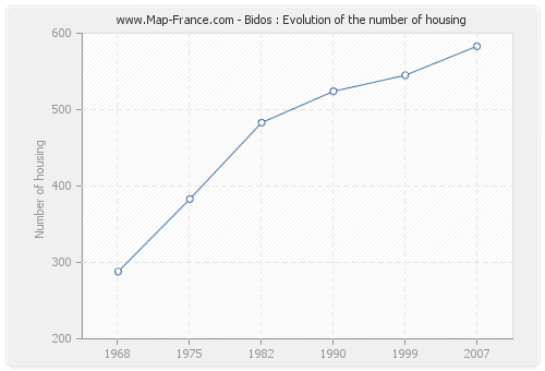 Bidos : Evolution of the number of housing