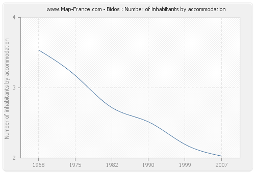 Bidos : Number of inhabitants by accommodation