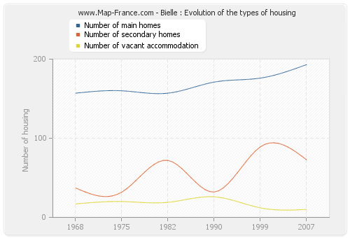 Bielle : Evolution of the types of housing