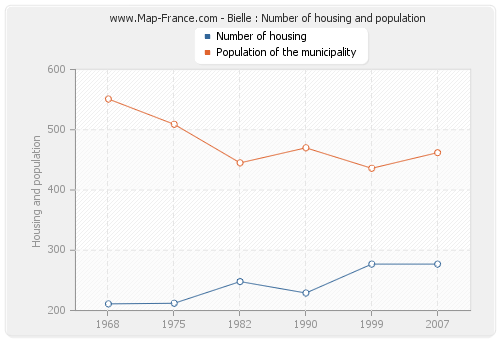 Bielle : Number of housing and population